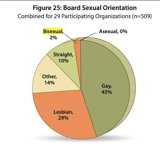 Bi representation at LGBTQ organizations